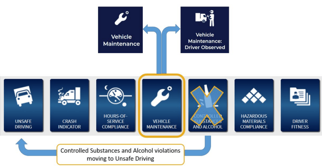 Vehicle maintenance diagram